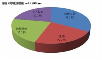 開拓股權融資渠道 資本助力企業(yè)軟件開發(fā)發(fā)展